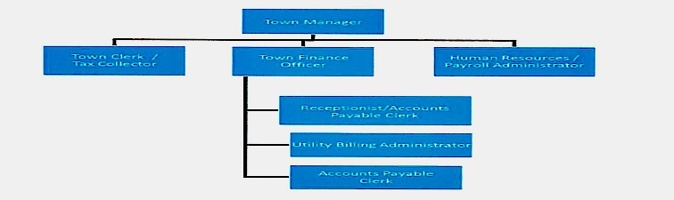 Admin Chart